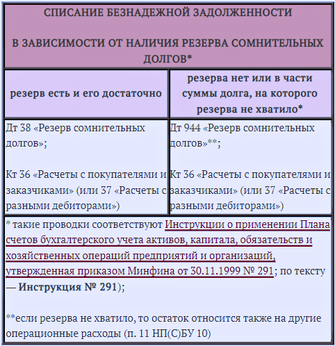 Списание безнадежной дебиторской задолженности